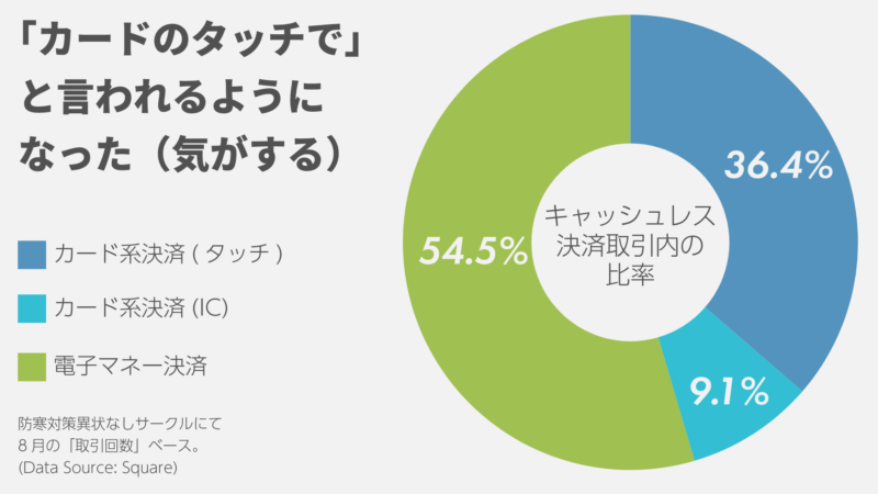 キャッシュレス決済での方法比率の円グラフ