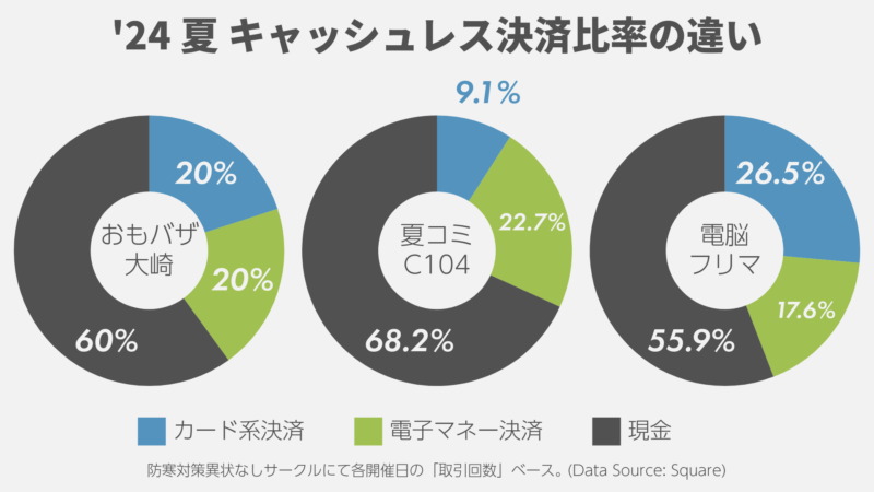 決済比率の円グラフ